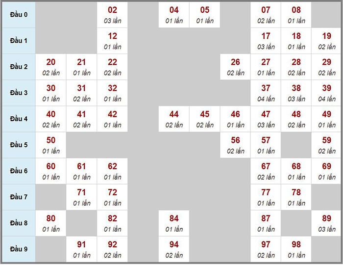 Dự đoán kết quả xổ số chính xác