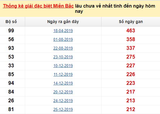 Chốt số dự đoán lô tô miền Bắc
